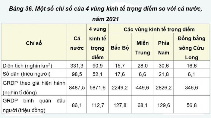 Giáo án điện tử Địa lí 12 chân trời Bài 36: Phát triển các vùng kinh tế trọng điểm