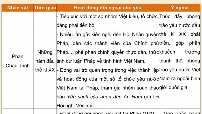 Giáo án điện tử Lịch sử 12 kết nối Thực hành Chủ đề 5