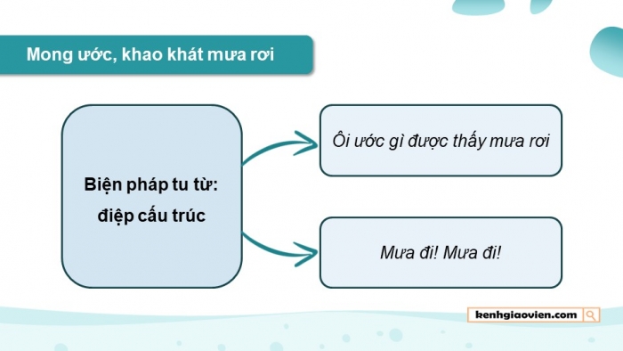 Giáo án điện tử Ngữ văn 12 chân trời Bài 9: Đợi mưa trên đảo Sinh Tồn (Trần Đăng Khoa)