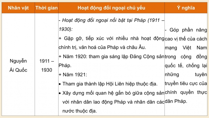 Giáo án điện tử Lịch sử 12 kết nối Thực hành Chủ đề 5