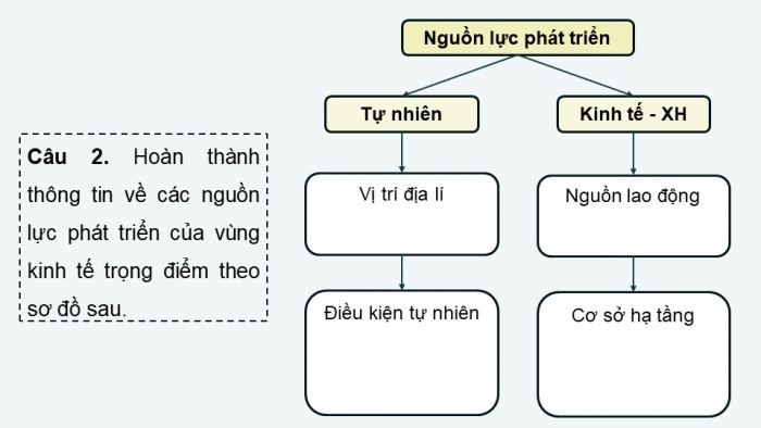 Giáo án điện tử Địa lí 12 chân trời Bài 36: Phát triển các vùng kinh tế trọng điểm