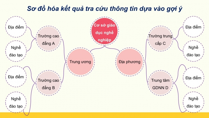 Giáo án điện tử Hoạt động trải nghiệm 9 cánh diều Chủ đề 9 - Hoạt động giáo dục 1: Tìm hiểu các cơ sở giáo dục nghề nghiệp