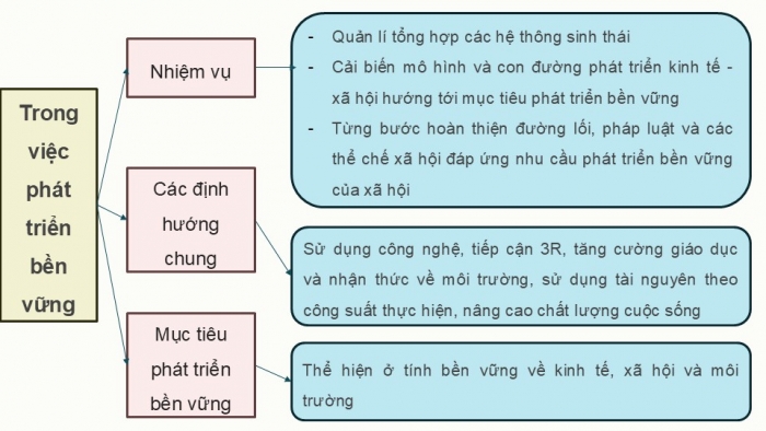 Giáo án điện tử chuyên đề Sinh học 12 chân trời Ôn tập CĐ 3