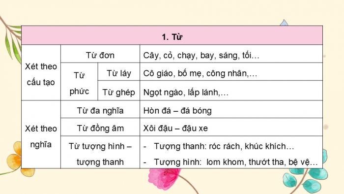 Giáo án điện tử Ngữ văn 9 cánh diều Bài Tổng kết về tiếng Việt