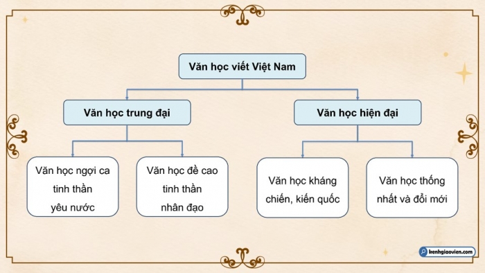 Giáo án điện tử Ngữ văn 9 cánh diều Bài Tổng kết về văn học