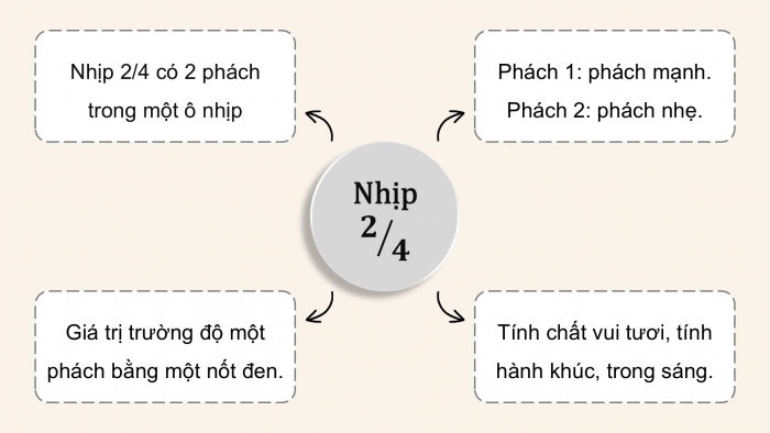 Giáo án điện tử Âm nhạc 5 kết nối Tiết 27: Lí thuyết âm nhạc Ôn tập, Đọc nhạc Bài số 4