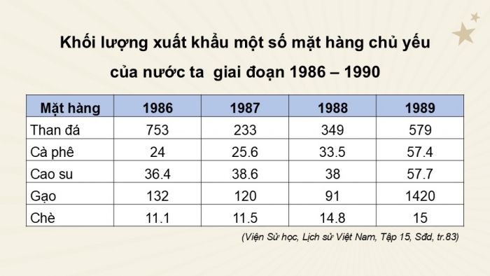 Giáo án điện tử Lịch sử 9 kết nối Bài 18: Việt Nam từ năm 1976 đến năm 1991 (P4)