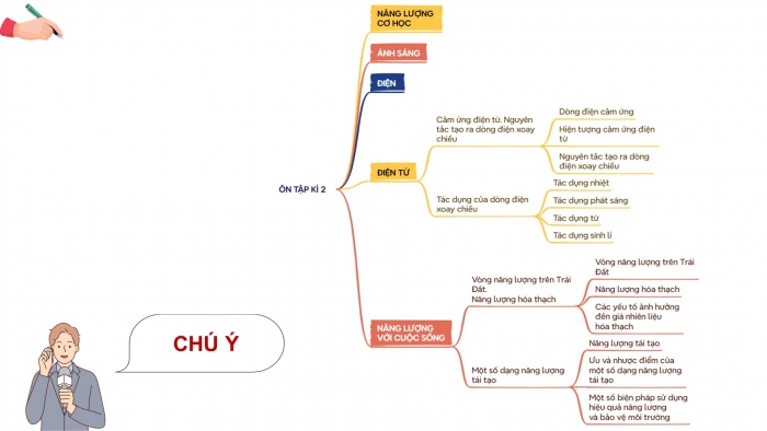 Giáo án điện tử KHTN 9 kết nối - Phân môn Vật lí Bài Ôn tập học kì 2