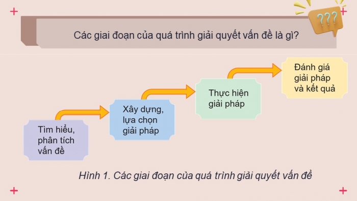 Giáo án điện tử Tin học 9 cánh diều Chủ đề F Bài 1: Các bước giải toán bằng máy tính