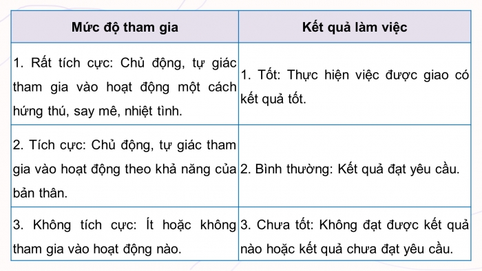 Giáo án điện tử Hoạt động trải nghiệm 9 cánh diều Đánh giá cuối Chủ đề 8