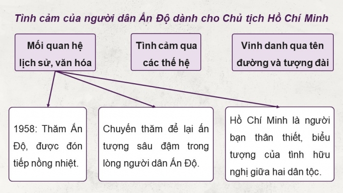 Giáo án điện tử Lịch sử 12 cánh diều Bài 16: Dấu ấn Hồ Chí Minh trong lòng nhân dân thế giới và Việt Nam