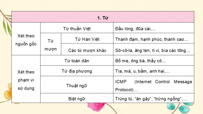 Giáo án điện tử Ngữ văn 9 cánh diều Bài Tổng kết về tiếng Việt