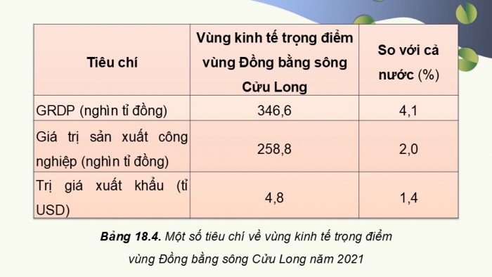 Giáo án điện tử Địa lí 9 cánh diều Bài 18: Vùng Đồng bằng sông Cửu Long (P3)