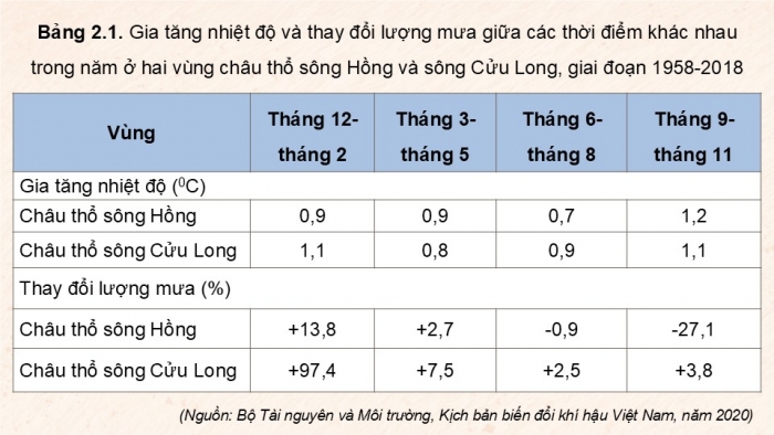 Giáo án điện tử Địa lí 9 chân trời Chủ đề chung 2: Văn minh châu thổ sông Hồng và sông Cửu Long (P2)