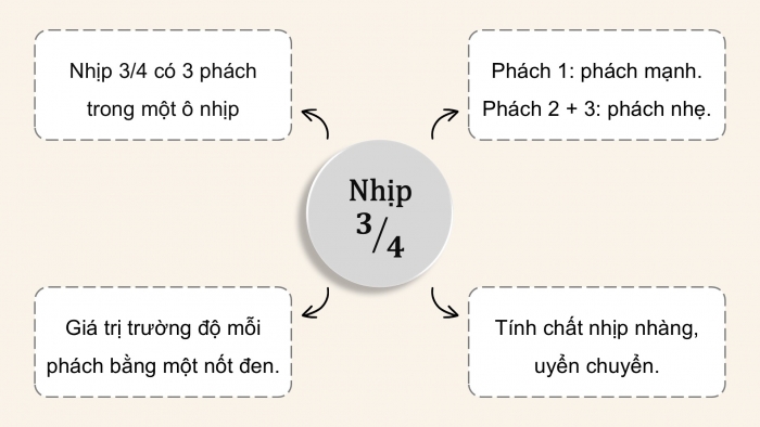 Giáo án điện tử Âm nhạc 5 kết nối Tiết 27: Lí thuyết âm nhạc Ôn tập, Đọc nhạc Bài số 4