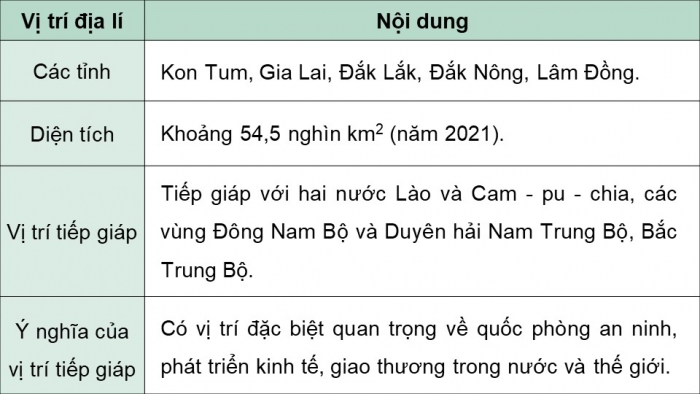 Giáo án điện tử Địa lí 12 chân trời Bài 30: Khai thác thế mạnh để phát triển kinh tế ở Tây Nguyên