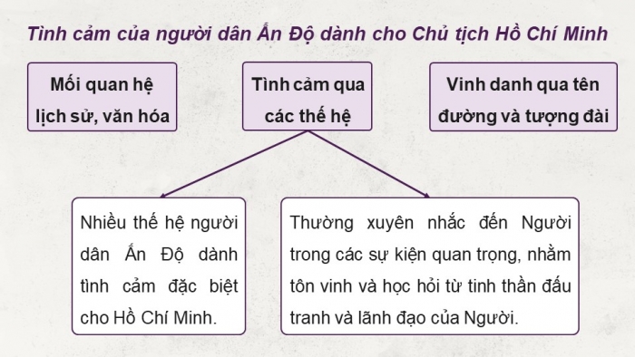 Giáo án điện tử Lịch sử 12 cánh diều Bài 16: Dấu ấn Hồ Chí Minh trong lòng nhân dân thế giới và Việt Nam