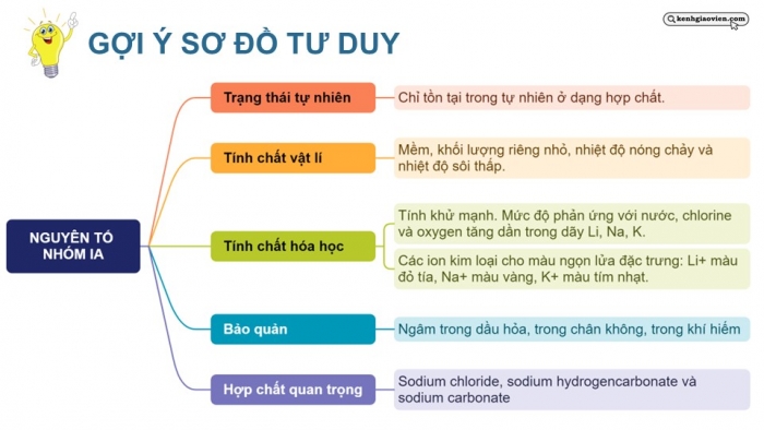 Giáo án điện tử Hoá học 12 kết nối Bài 26: Ôn tập chương 7