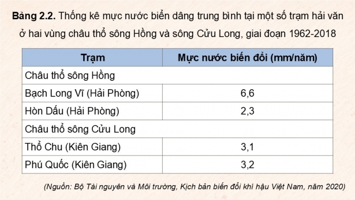 Giáo án điện tử Địa lí 9 chân trời Chủ đề chung 2: Văn minh châu thổ sông Hồng và sông Cửu Long (P2)