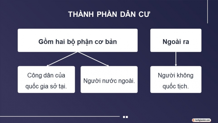 Giáo án điện tử Kinh tế pháp luật 12 cánh diều Bài 16: Công pháp quốc tế về dân cư, lãnh thổ và biên giới quốc gia, Luật Biển quốc tế