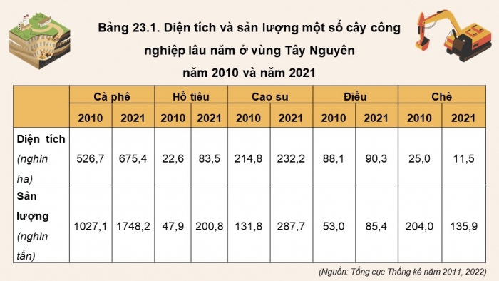 Giáo án điện tử Địa lí 12 cánh diều Bài 23: Khai thác thế mạnh để phát triển kinh tế ở Tây Nguyên (P2)