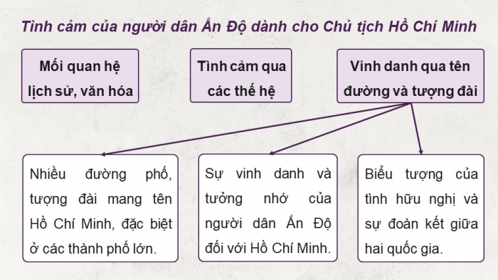 Giáo án điện tử Lịch sử 12 cánh diều Bài 16: Dấu ấn Hồ Chí Minh trong lòng nhân dân thế giới và Việt Nam