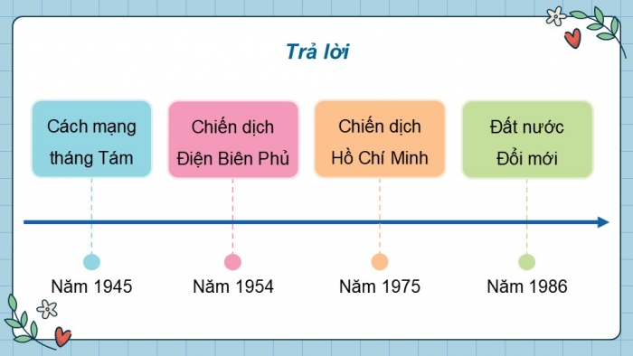 Giáo án điện tử Lịch sử và Địa lí 5 cánh diều Bài Ôn tập học kì II