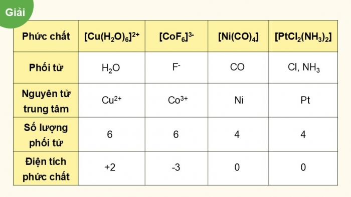 Giáo án điện tử Hoá học 12 kết nối Bài 28: Sơ lược về phức chất