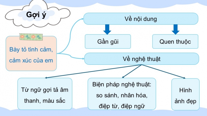 Giáo án điện tử Tiếng Việt 5 chân trời Bài 5: Tìm ý cho đoạn văn thể hiện tình cảm, cảm xúc về một bài thơ