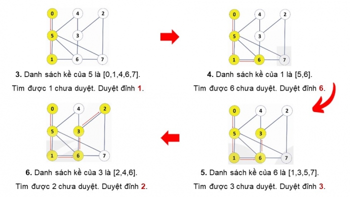 Giáo án điện tử chuyên đề Khoa học máy tính 12 kết nối Bài 14: Kĩ thuật duyệt đồ thị theo chiều sâu