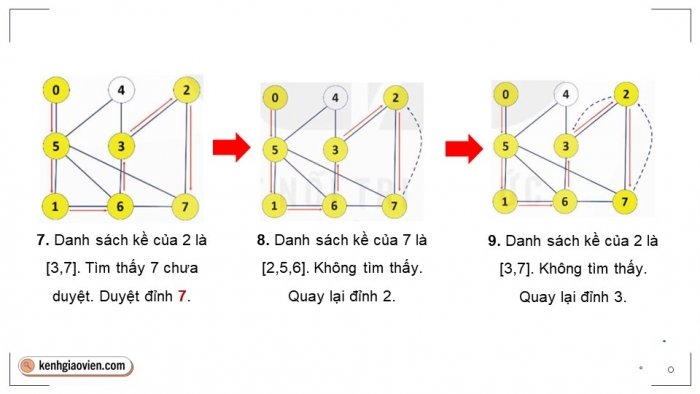 Giáo án điện tử chuyên đề Khoa học máy tính 12 kết nối Bài 14: Kĩ thuật duyệt đồ thị theo chiều sâu