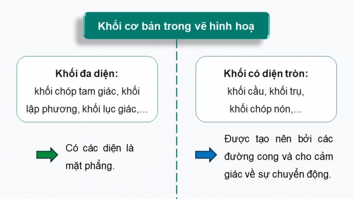 Giáo án điện tử chuyên đề Mĩ thuật 10 kết nối Bài 1: Yếu tố tạo hình trong nghiên cứu khối cơ bản