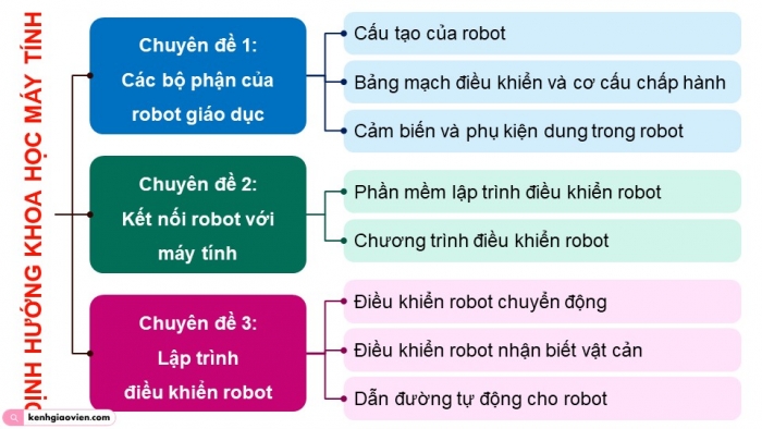 Giáo án điện tử chuyên đề Khoa học máy tính 10 kết nối Ôn tập và Kiểm tra