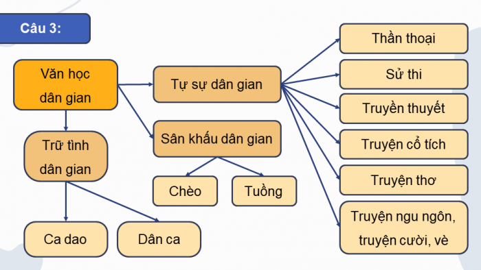 Giáo án điện tử Ngữ văn 12 cánh diều Bài 10: Tổng kết lịch sử văn học