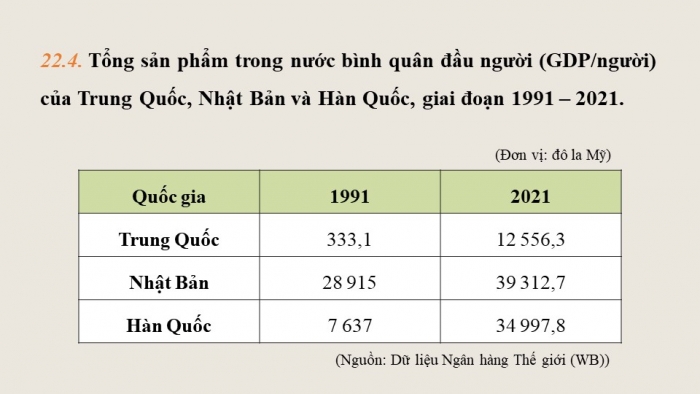 Giáo án điện tử Lịch sử 9 chân trời Bài 22: Châu Á từ năm 1991 đến nay