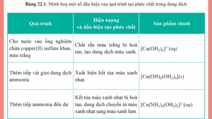 Giáo án điện tử Hóa học 12 cánh diều Bài 22: Sơ lược về sự hình thành phức chất của ion kim loại chuyển tiếp trong dung dịch