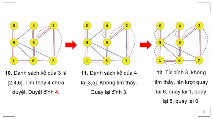 Giáo án điện tử chuyên đề Khoa học máy tính 12 kết nối Bài 14: Kĩ thuật duyệt đồ thị theo chiều sâu