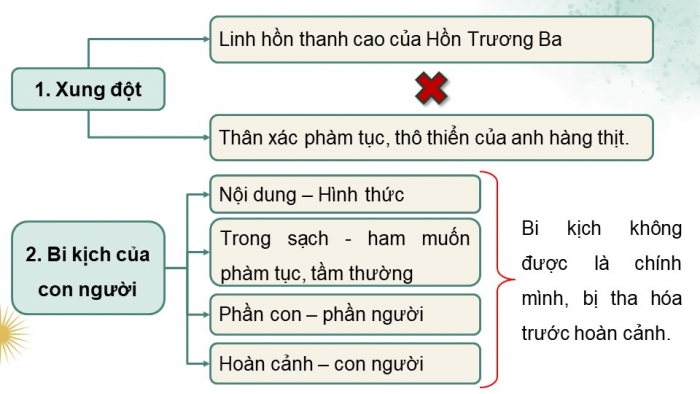 Giáo án PPT dạy thêm Ngữ văn 12 Kết nối bài 9: Hồn Trương Ba, da hàng thịt (Trích – Lưu Quang Vũ)