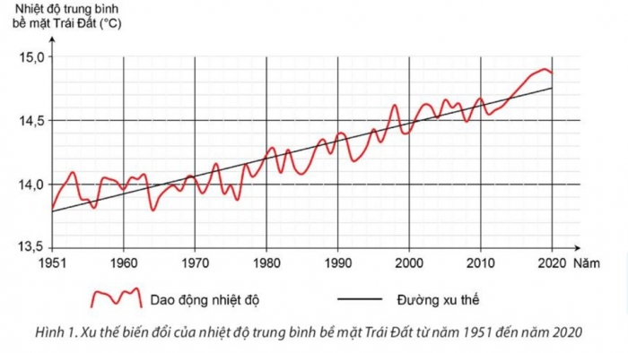 Giáo án điện tử chuyên đề Địa lí 10 kết nối CĐ 1 P1: Khái niệm và biểu hiện của biến đổi khí hậu, P2 Nguyên nhân