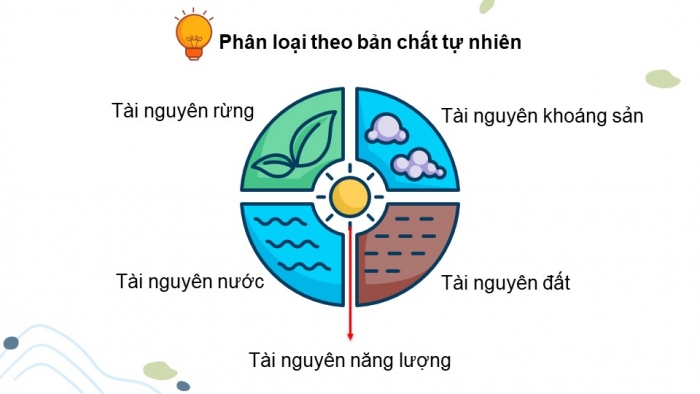 Giáo án điện tử Sinh học 12 chân trời Bài 28: Phát triển bền vững