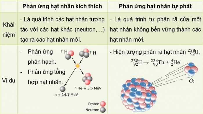 Giáo án điện tử Vật lí 12 kết nối Bài 22: Phản ứng hạt nhân và năng lượng liên kết