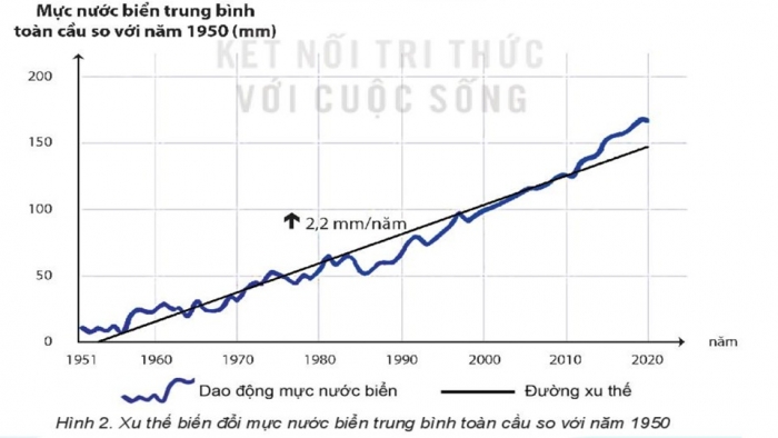 Giáo án điện tử chuyên đề Địa lí 10 kết nối CĐ 1 P1: Khái niệm và biểu hiện của biến đổi khí hậu, P2 Nguyên nhân