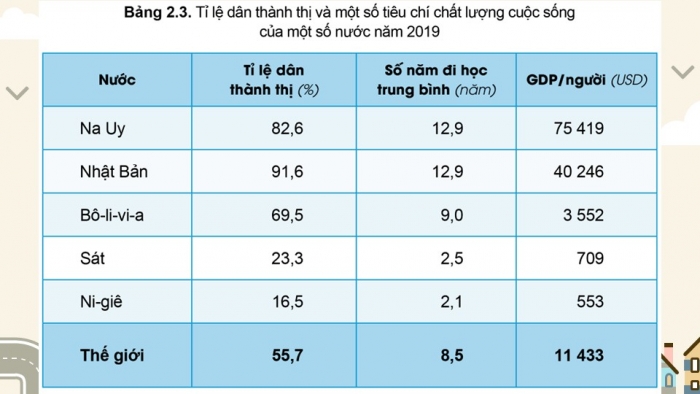 Giáo án điện tử chuyên đề Địa lí 10 cánh diều CĐ 2: Đô thị hoá