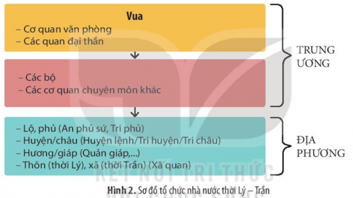 Giáo án điện tử chuyên đề Lịch sử 10 kết nối CĐ 3 P1: Nhà nước và pháp luật trong lịch sử Việt Nam (trước năm 1858)