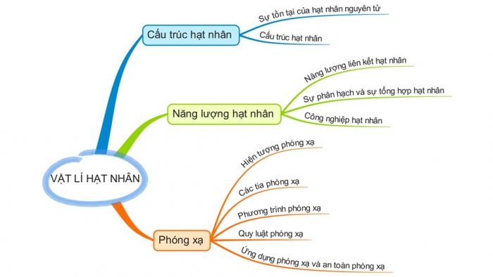 Giáo án điện tử Vật lí 12 cánh diều Bài tập Chủ đề 4