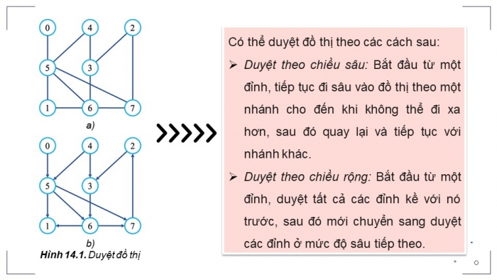 Giáo án điện tử chuyên đề Khoa học máy tính 12 kết nối Bài 14: Kĩ thuật duyệt đồ thị theo chiều sâu