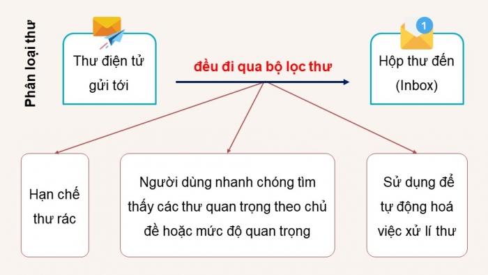 Giáo án điện tử Khoa học máy tính 12 kết nối Bài 25: Làm quen với Học máy