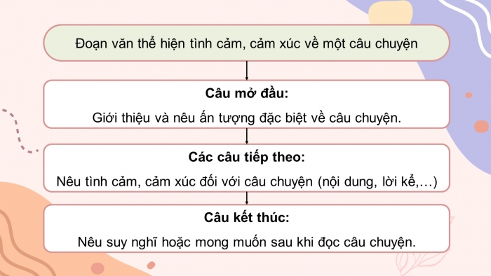 Giáo án điện tử Tiếng Việt 5 chân trời Bài 3: Viết đoạn văn thể hiện tình cảm, cảm xúc về một câu chuyện