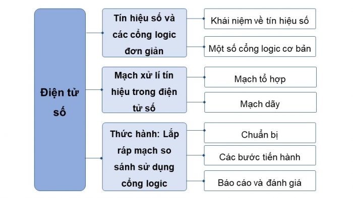 Giáo án điện tử Công nghệ 12 Điện - Điện tử Cánh diều Bài Ôn tập chủ đề 8