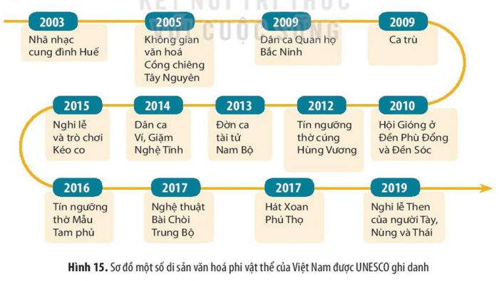 Giáo án điện tử chuyên đề Lịch sử 10 kết nối CĐ 2 P3: Một số di sản văn hoá tiêu biểu ở Việt Nam